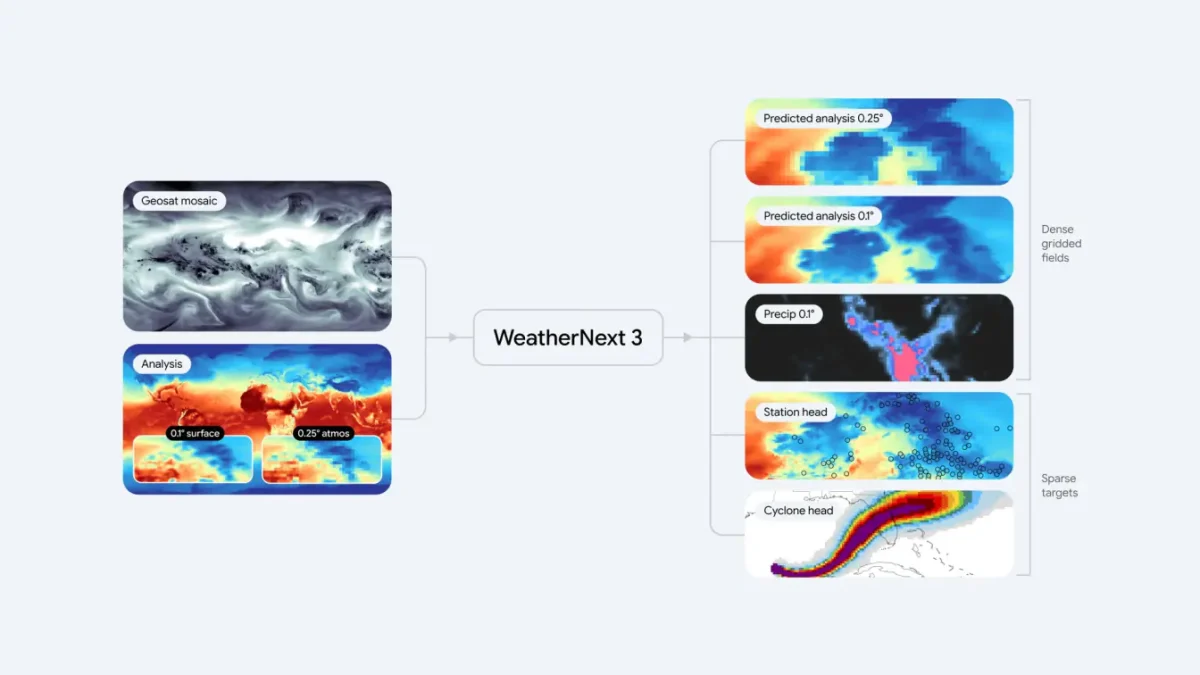 Google DeepMind revoluciona la predicción del clima con WeatherNext 3